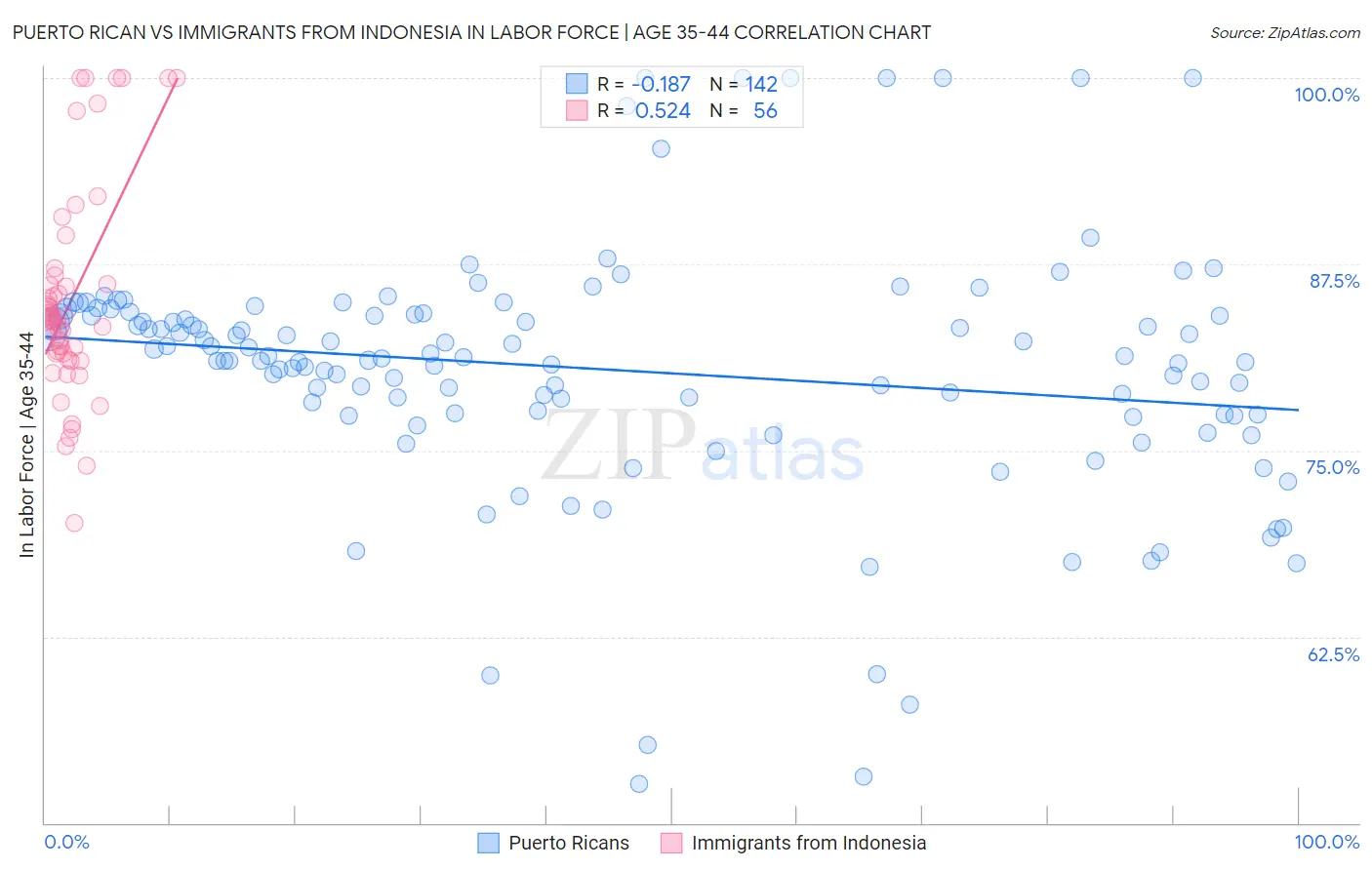 Puerto Rican vs Immigrants from Indonesia In Labor Force | Age 35-44