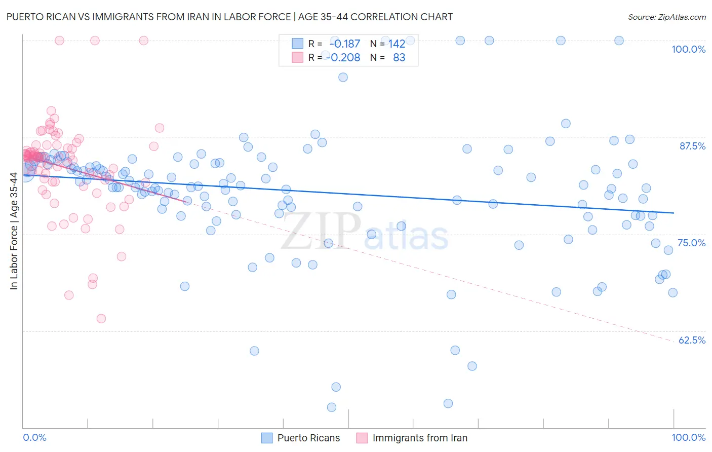 Puerto Rican vs Immigrants from Iran In Labor Force | Age 35-44