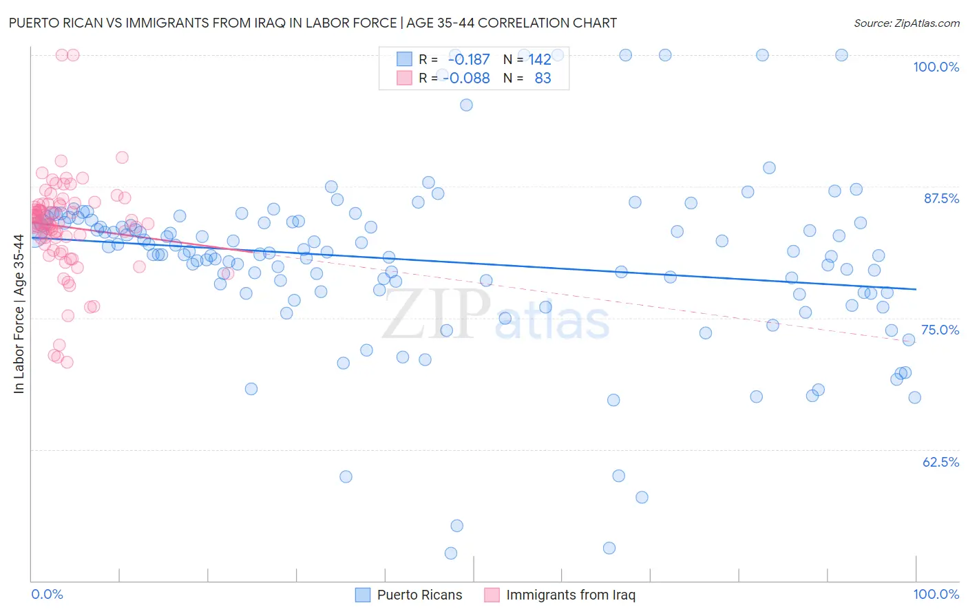 Puerto Rican vs Immigrants from Iraq In Labor Force | Age 35-44