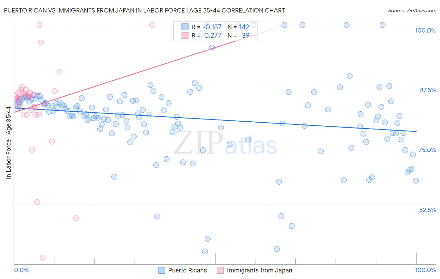 Puerto Rican vs Immigrants from Japan In Labor Force | Age 35-44