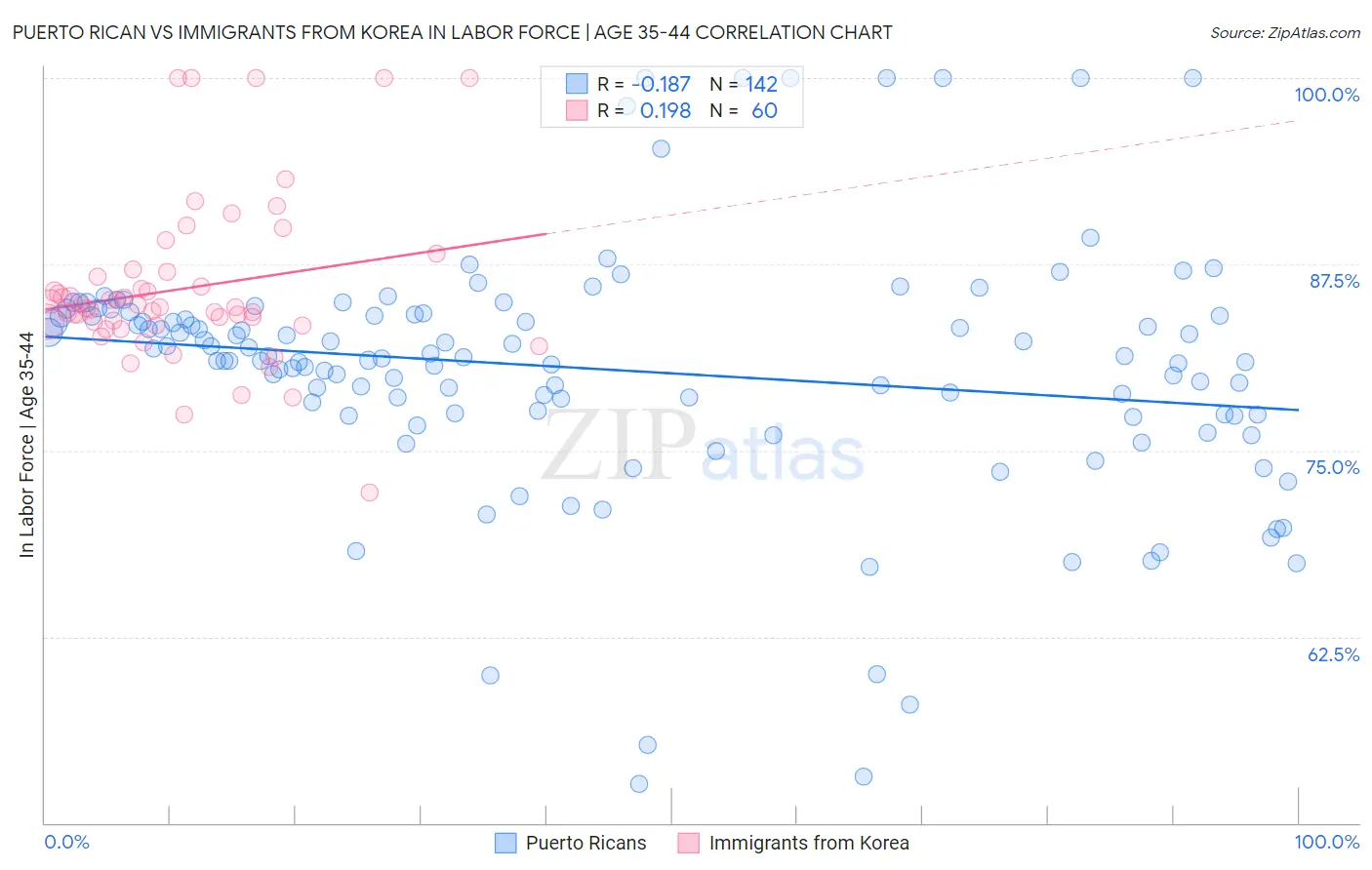 Puerto Rican vs Immigrants from Korea In Labor Force | Age 35-44