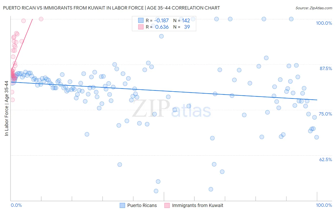 Puerto Rican vs Immigrants from Kuwait In Labor Force | Age 35-44