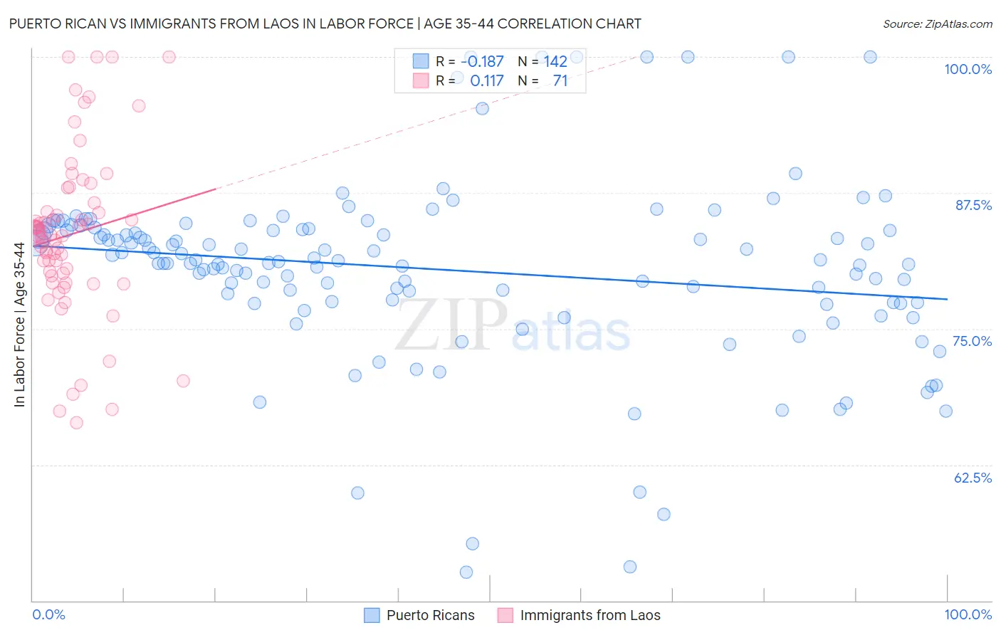 Puerto Rican vs Immigrants from Laos In Labor Force | Age 35-44