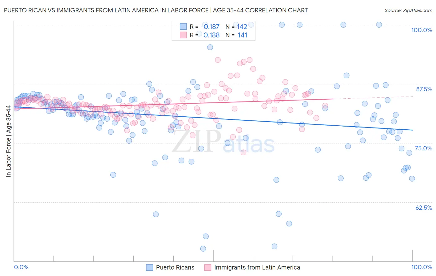 Puerto Rican vs Immigrants from Latin America In Labor Force | Age 35-44
