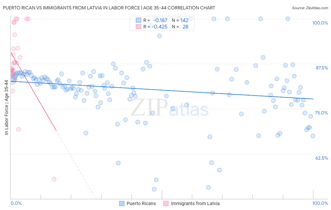 Puerto Rican vs Immigrants from Latvia In Labor Force | Age 35-44