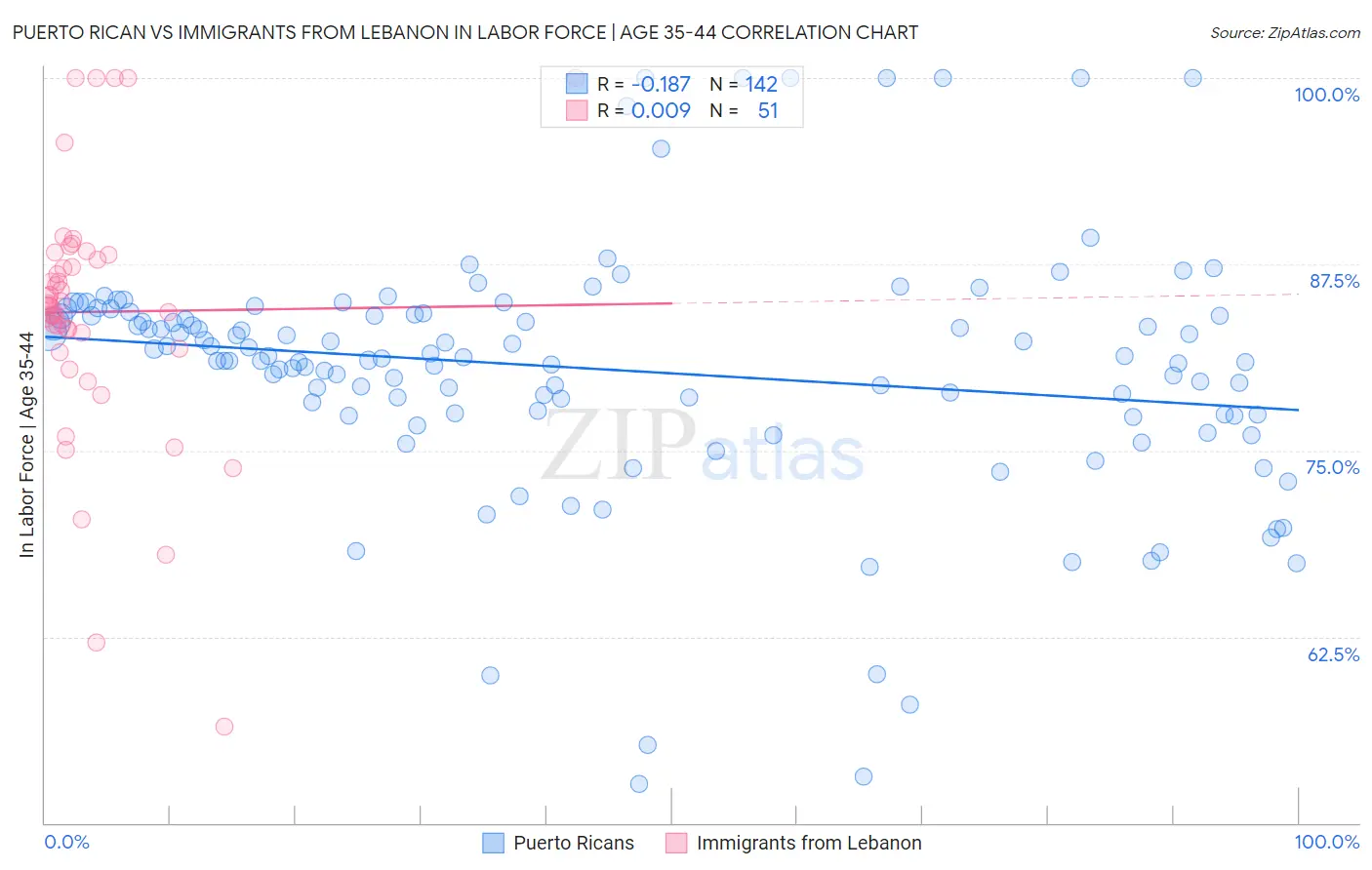 Puerto Rican vs Immigrants from Lebanon In Labor Force | Age 35-44