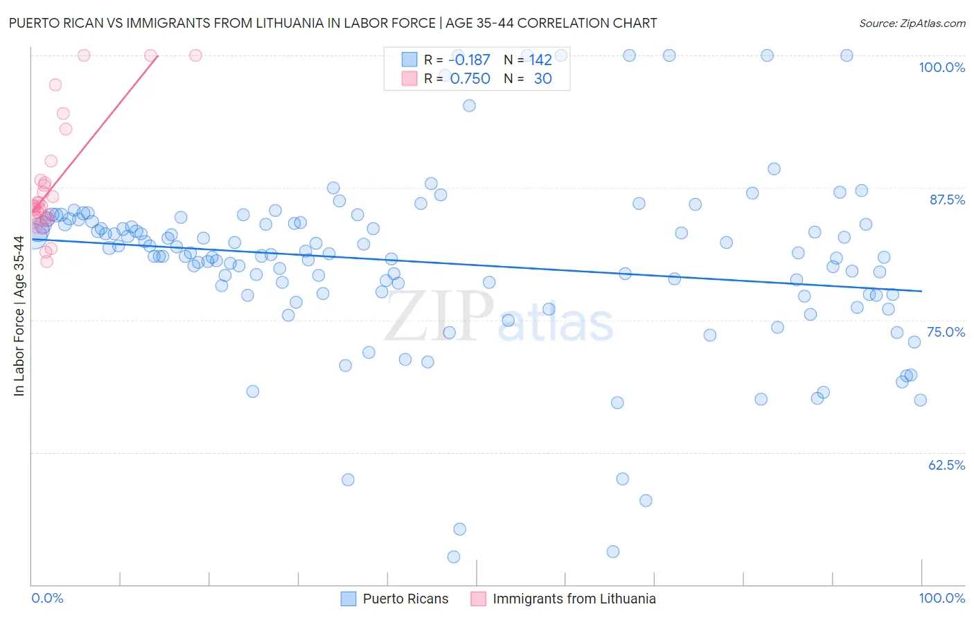 Puerto Rican vs Immigrants from Lithuania In Labor Force | Age 35-44