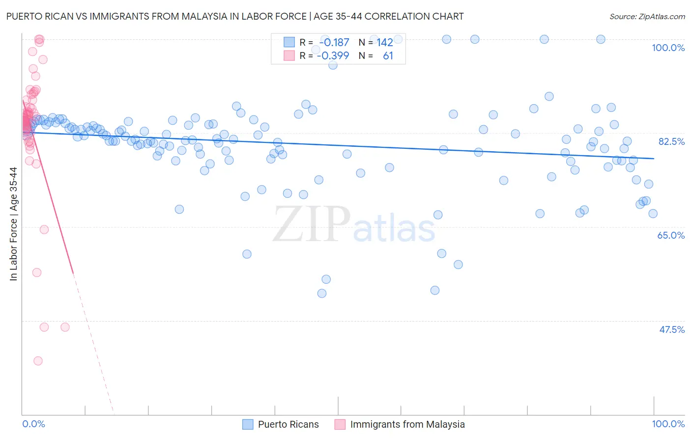 Puerto Rican vs Immigrants from Malaysia In Labor Force | Age 35-44