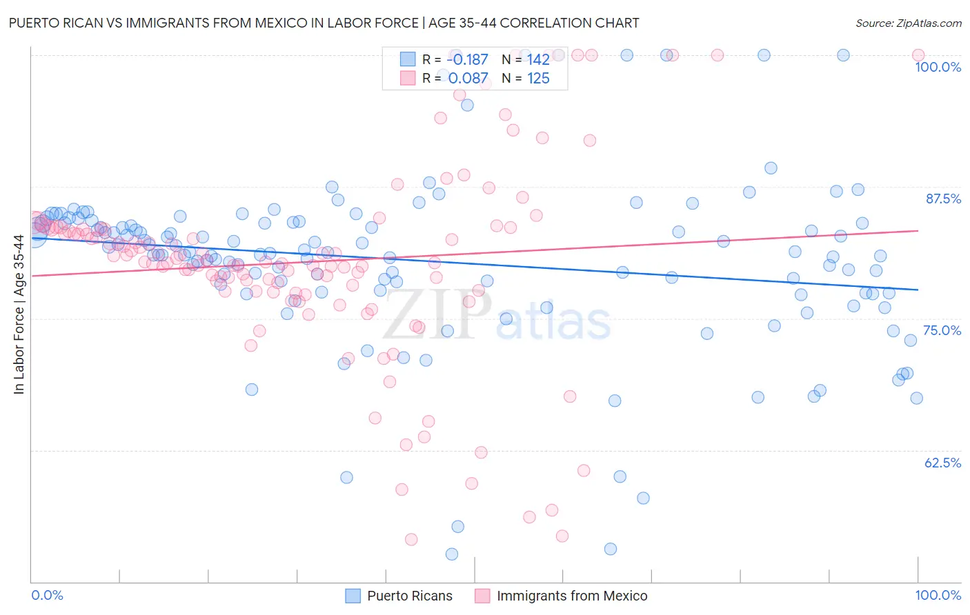Puerto Rican vs Immigrants from Mexico In Labor Force | Age 35-44