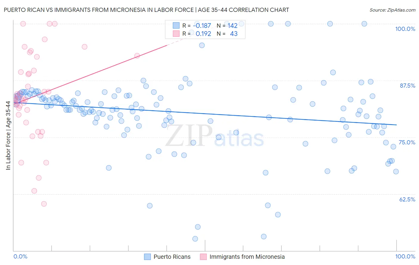 Puerto Rican vs Immigrants from Micronesia In Labor Force | Age 35-44