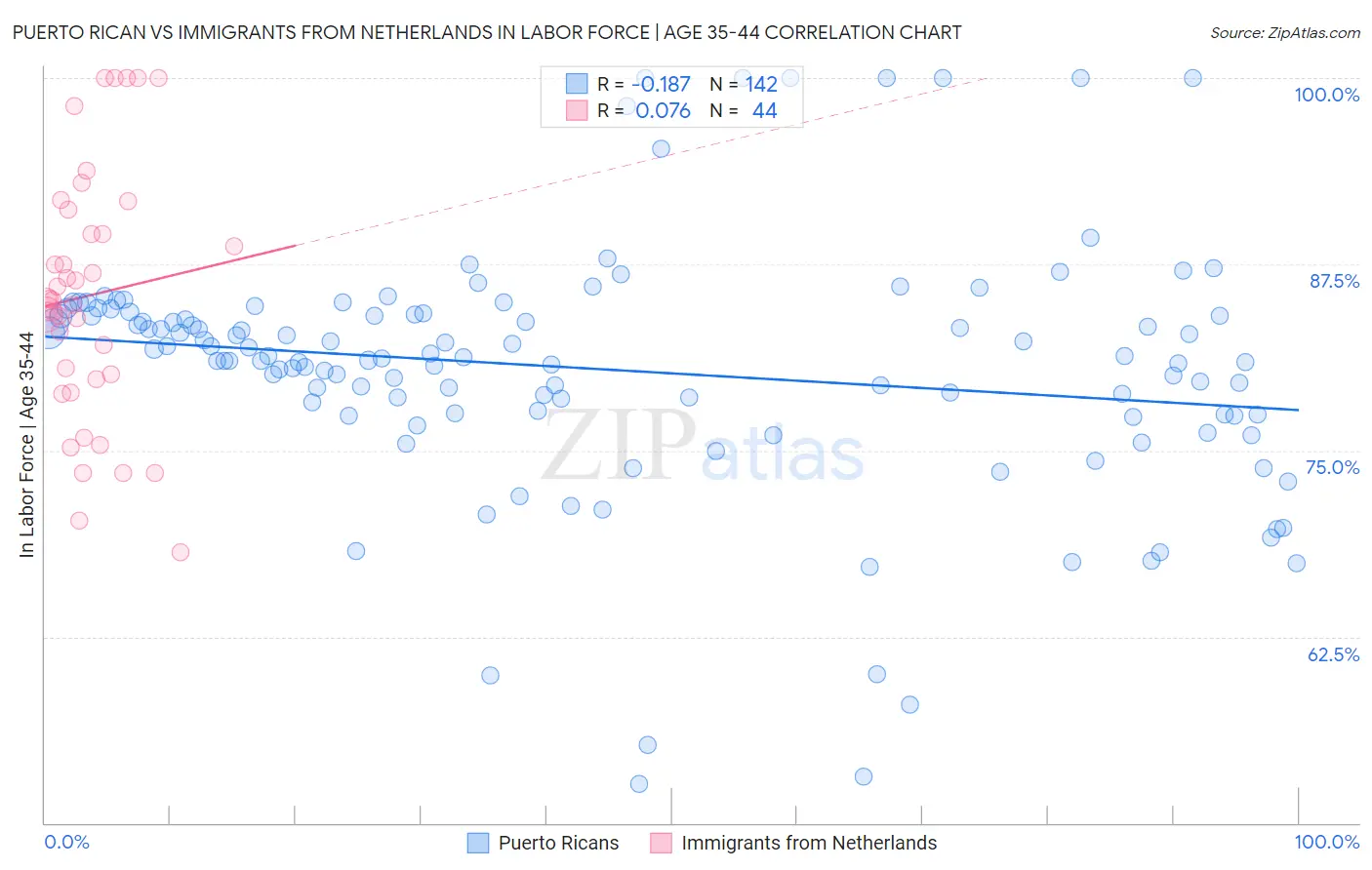 Puerto Rican vs Immigrants from Netherlands In Labor Force | Age 35-44