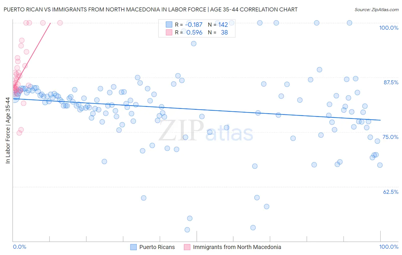 Puerto Rican vs Immigrants from North Macedonia In Labor Force | Age 35-44