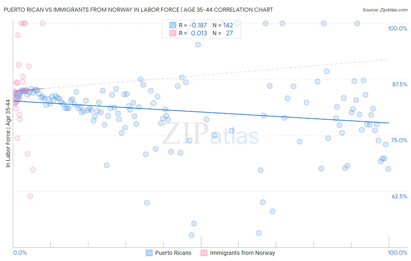 Puerto Rican vs Immigrants from Norway In Labor Force | Age 35-44