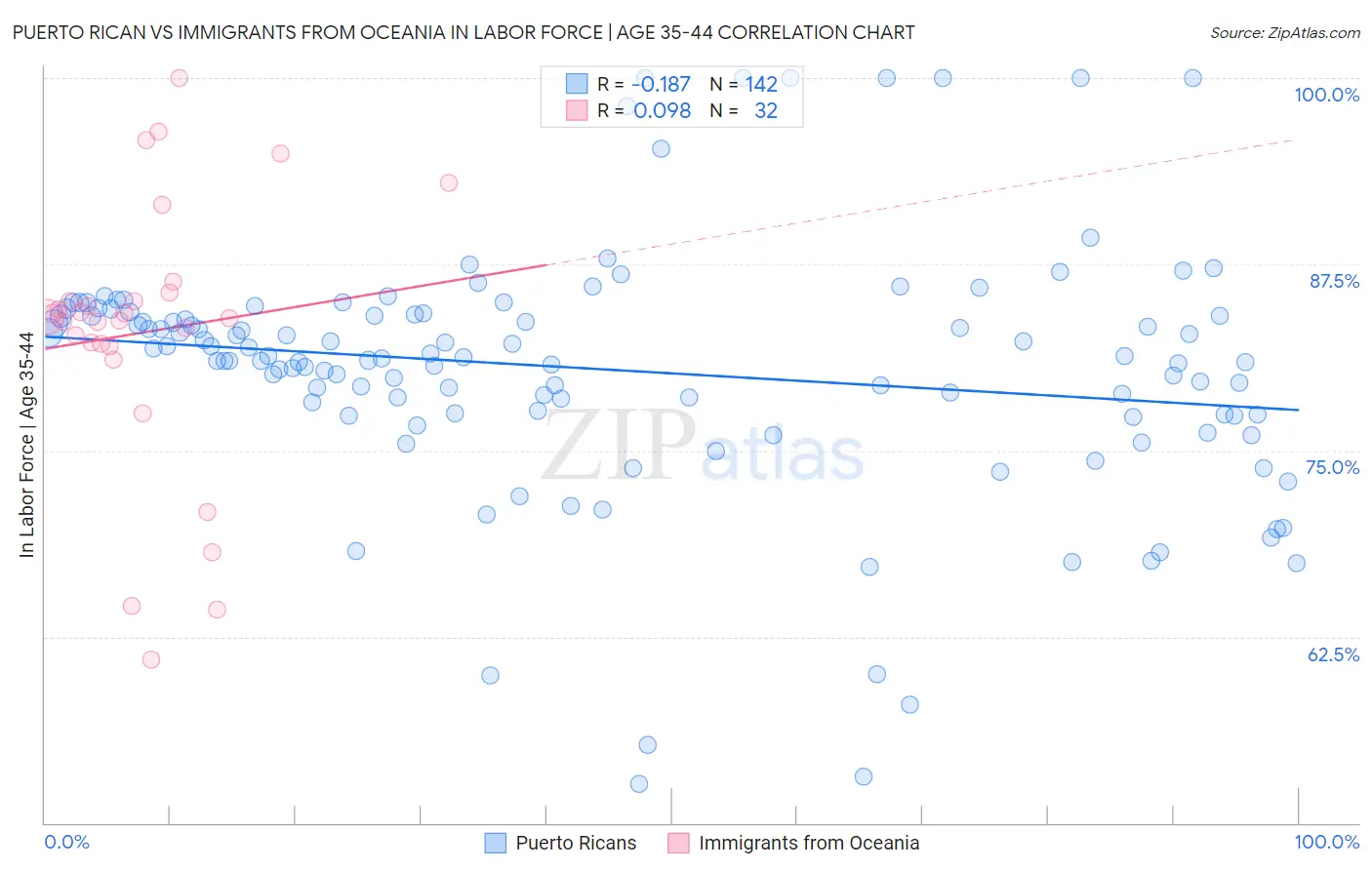 Puerto Rican vs Immigrants from Oceania In Labor Force | Age 35-44