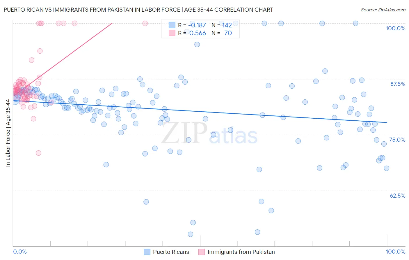 Puerto Rican vs Immigrants from Pakistan In Labor Force | Age 35-44