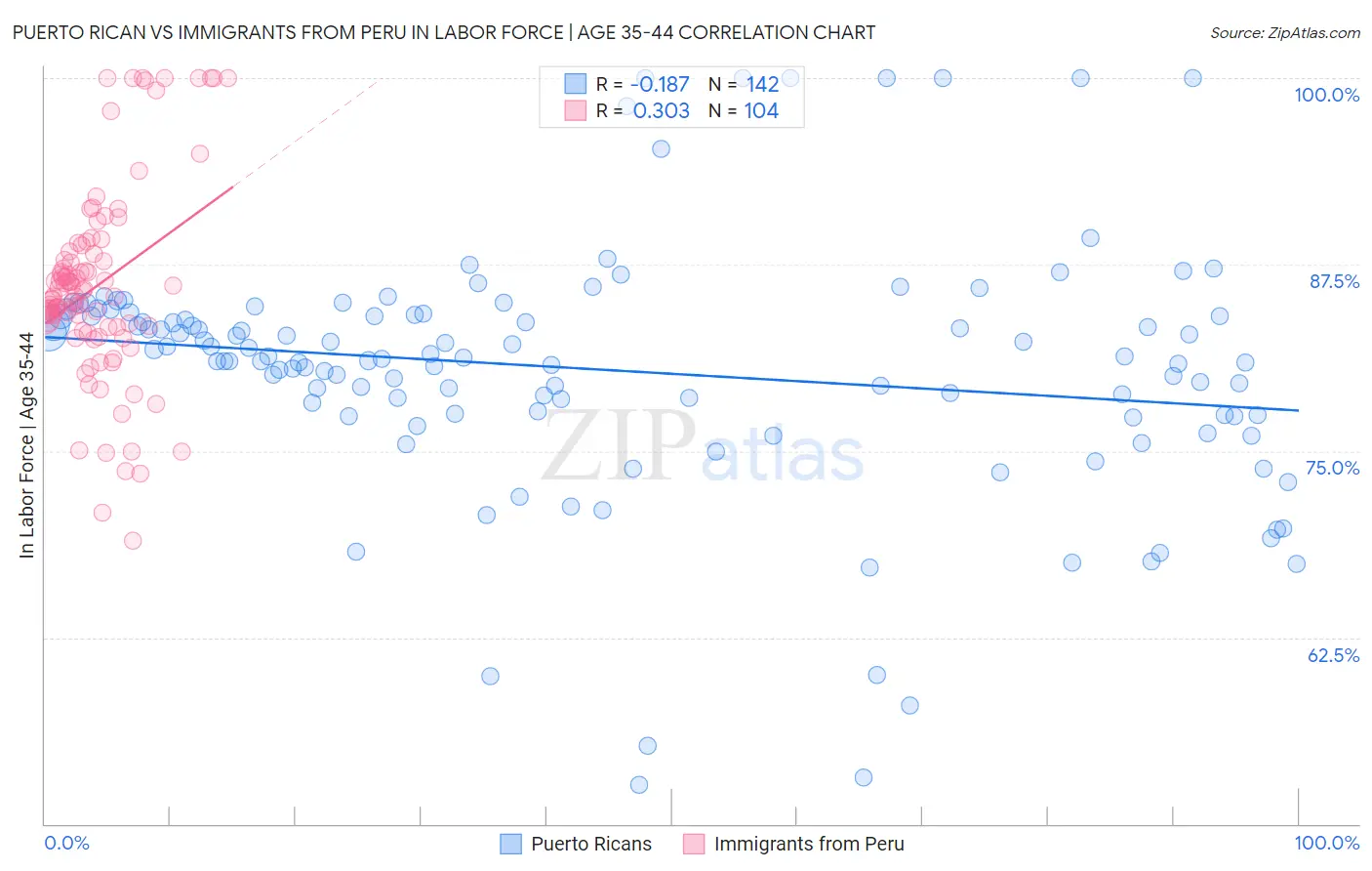 Puerto Rican vs Immigrants from Peru In Labor Force | Age 35-44