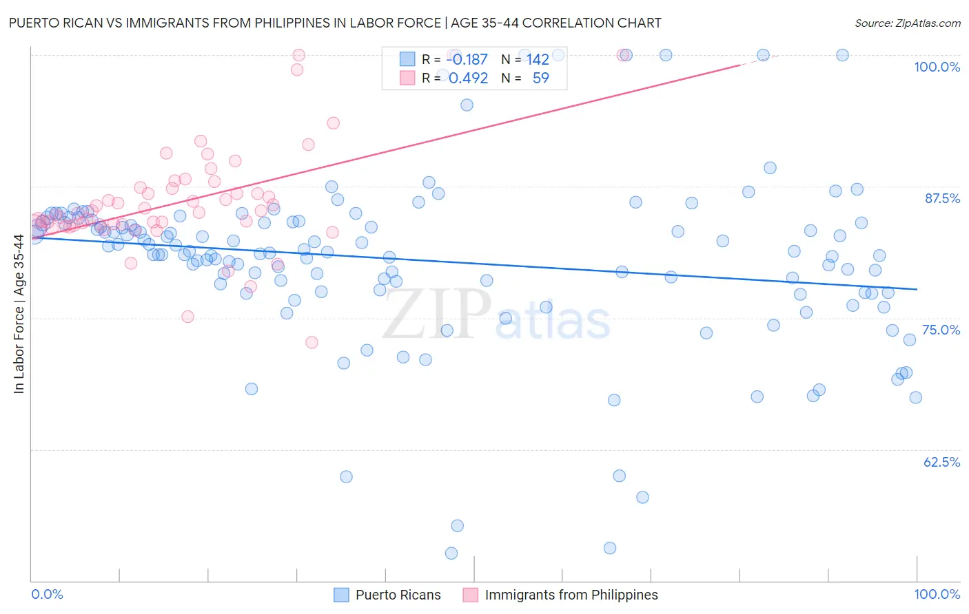 Puerto Rican vs Immigrants from Philippines In Labor Force | Age 35-44
