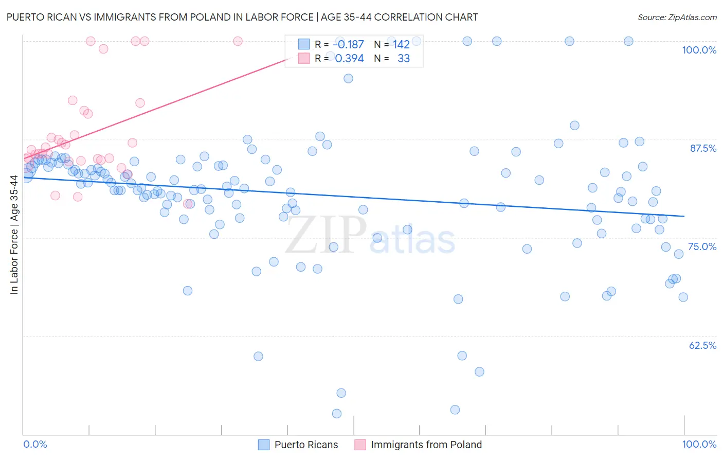 Puerto Rican vs Immigrants from Poland In Labor Force | Age 35-44