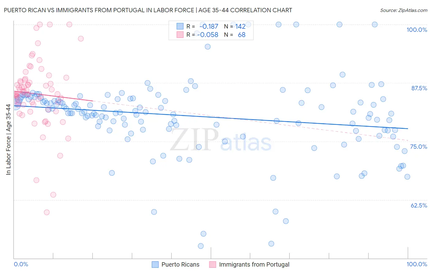 Puerto Rican vs Immigrants from Portugal In Labor Force | Age 35-44
