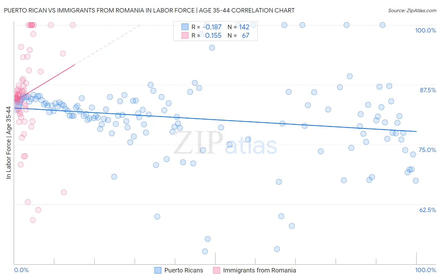Puerto Rican vs Immigrants from Romania In Labor Force | Age 35-44
