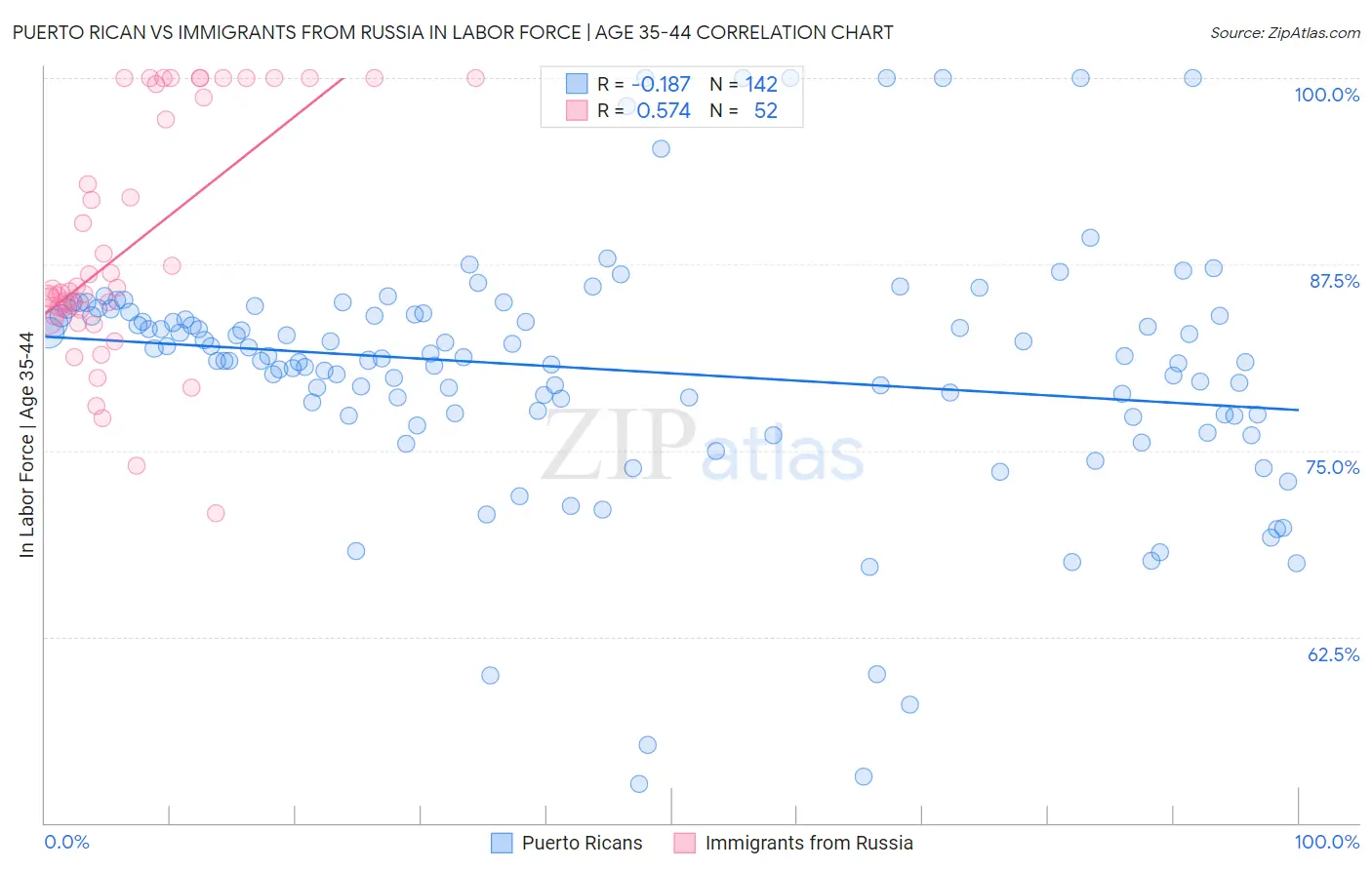 Puerto Rican vs Immigrants from Russia In Labor Force | Age 35-44