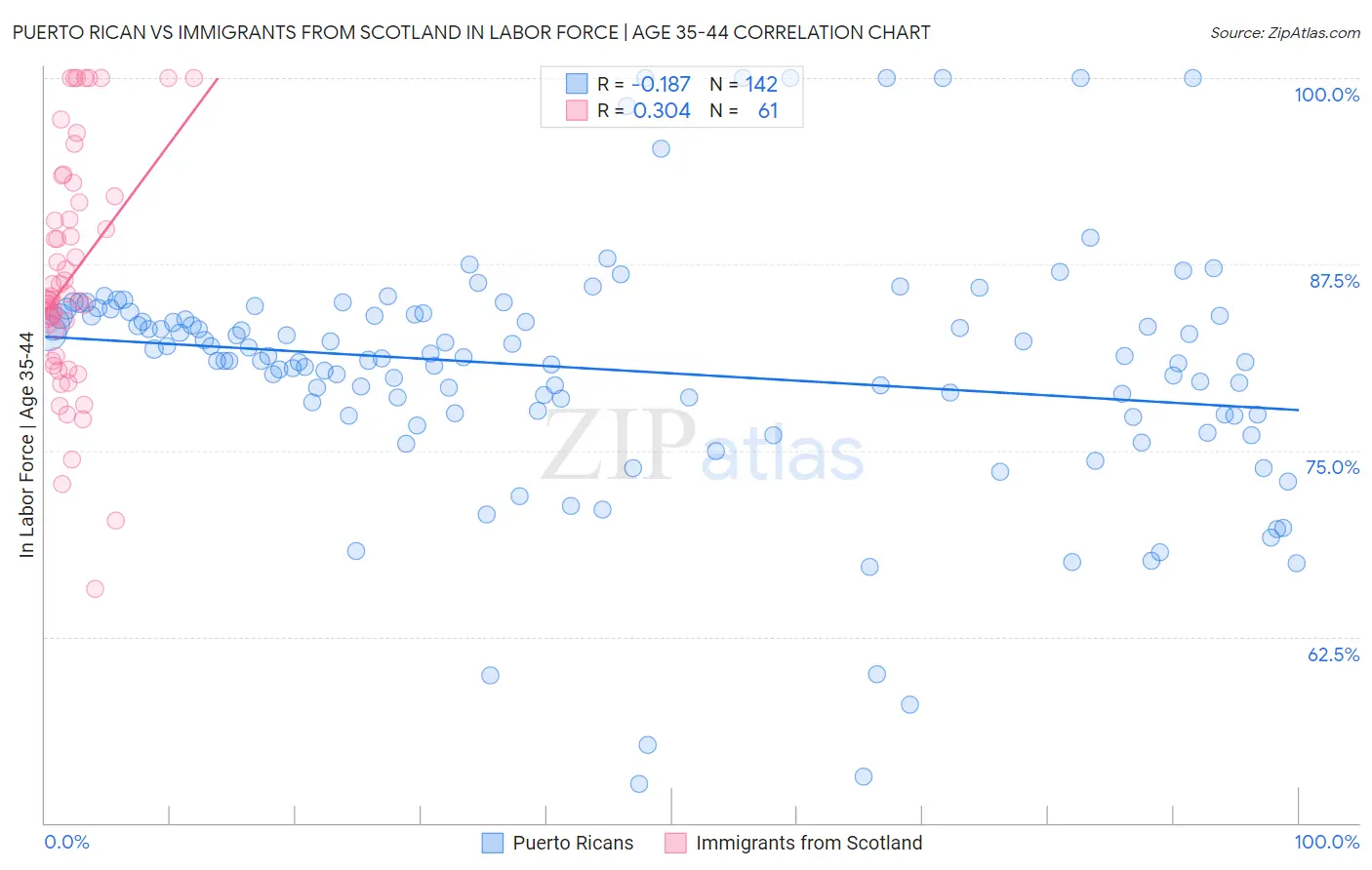 Puerto Rican vs Immigrants from Scotland In Labor Force | Age 35-44