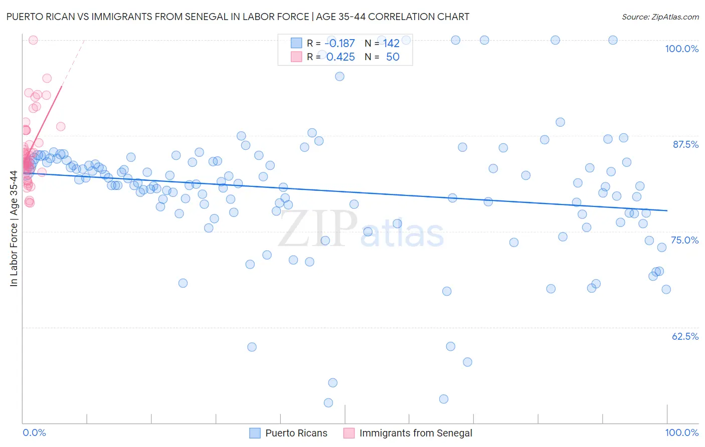 Puerto Rican vs Immigrants from Senegal In Labor Force | Age 35-44