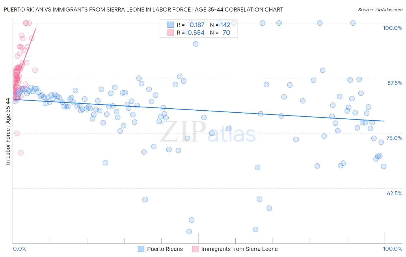 Puerto Rican vs Immigrants from Sierra Leone In Labor Force | Age 35-44