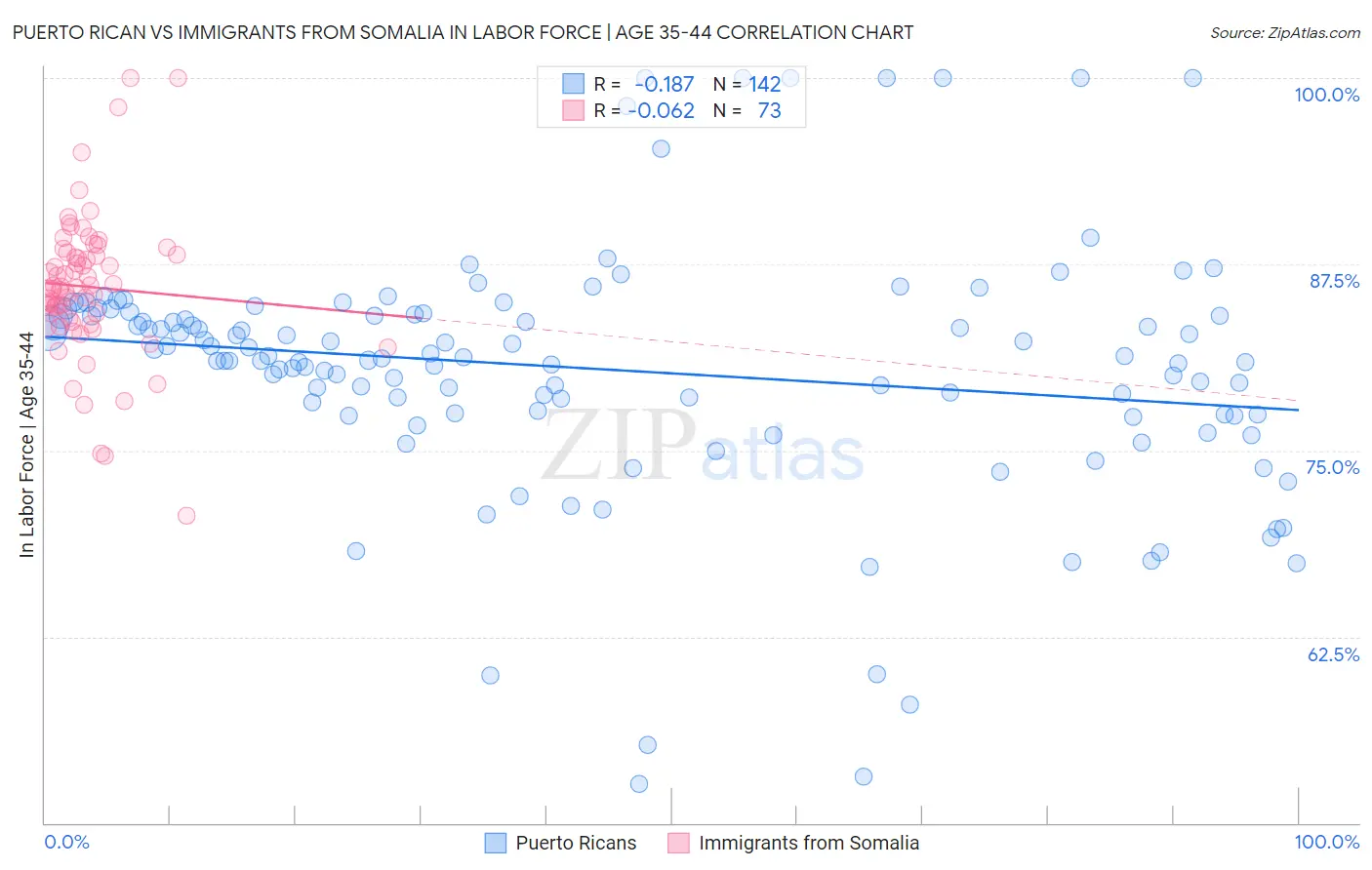Puerto Rican vs Immigrants from Somalia In Labor Force | Age 35-44