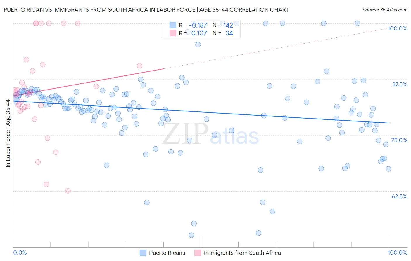 Puerto Rican vs Immigrants from South Africa In Labor Force | Age 35-44
