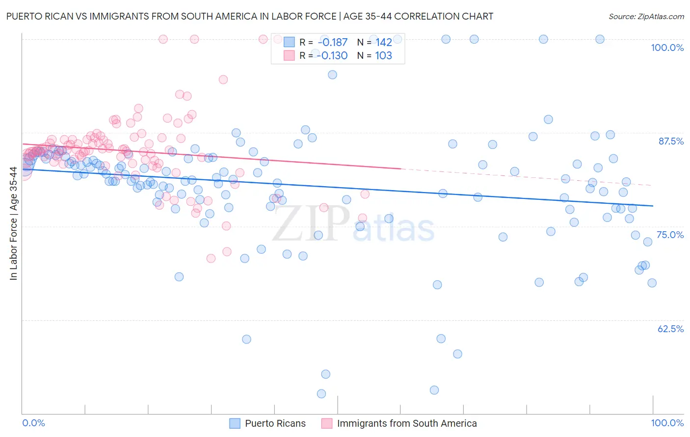 Puerto Rican vs Immigrants from South America In Labor Force | Age 35-44
