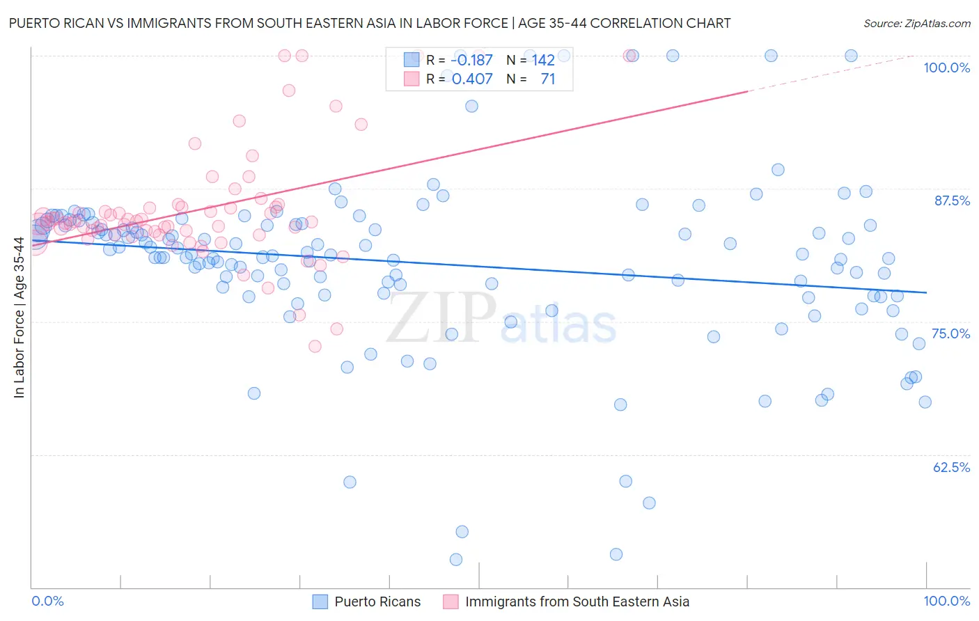 Puerto Rican vs Immigrants from South Eastern Asia In Labor Force | Age 35-44