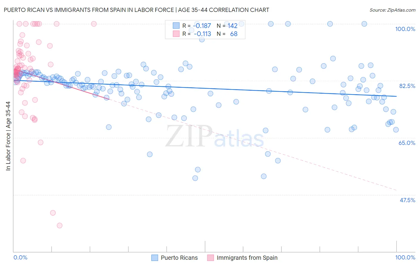 Puerto Rican vs Immigrants from Spain In Labor Force | Age 35-44
