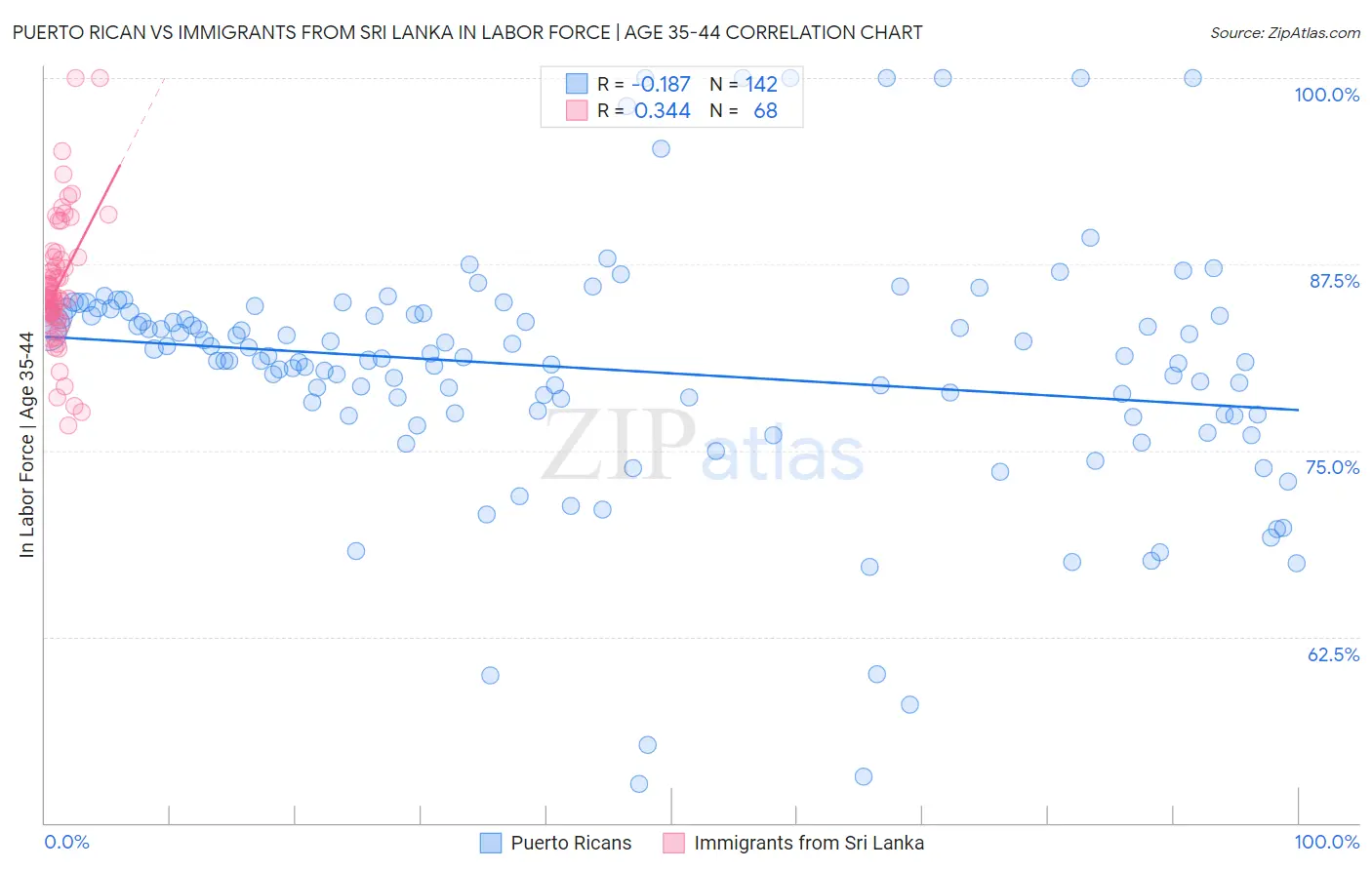 Puerto Rican vs Immigrants from Sri Lanka In Labor Force | Age 35-44