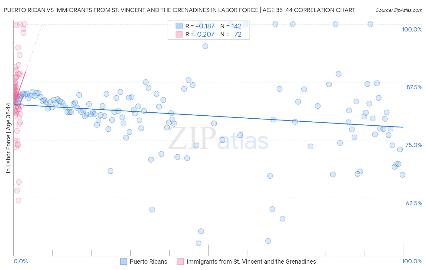 Puerto Rican vs Immigrants from St. Vincent and the Grenadines In Labor Force | Age 35-44