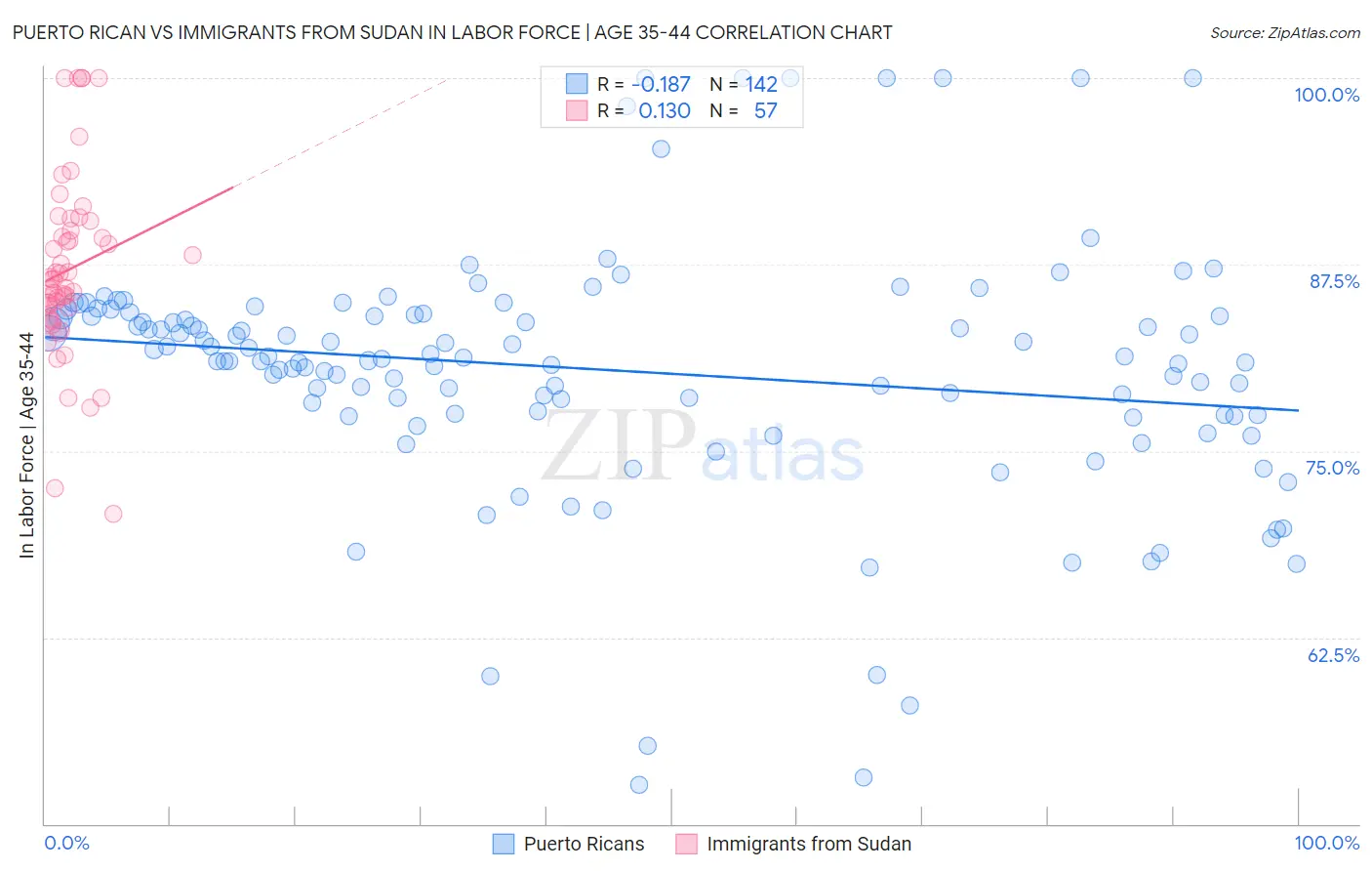 Puerto Rican vs Immigrants from Sudan In Labor Force | Age 35-44