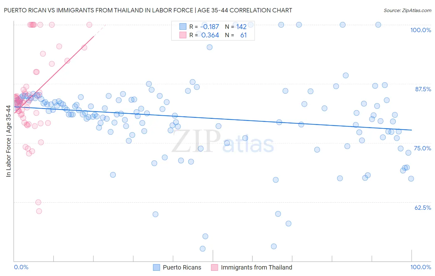 Puerto Rican vs Immigrants from Thailand In Labor Force | Age 35-44
