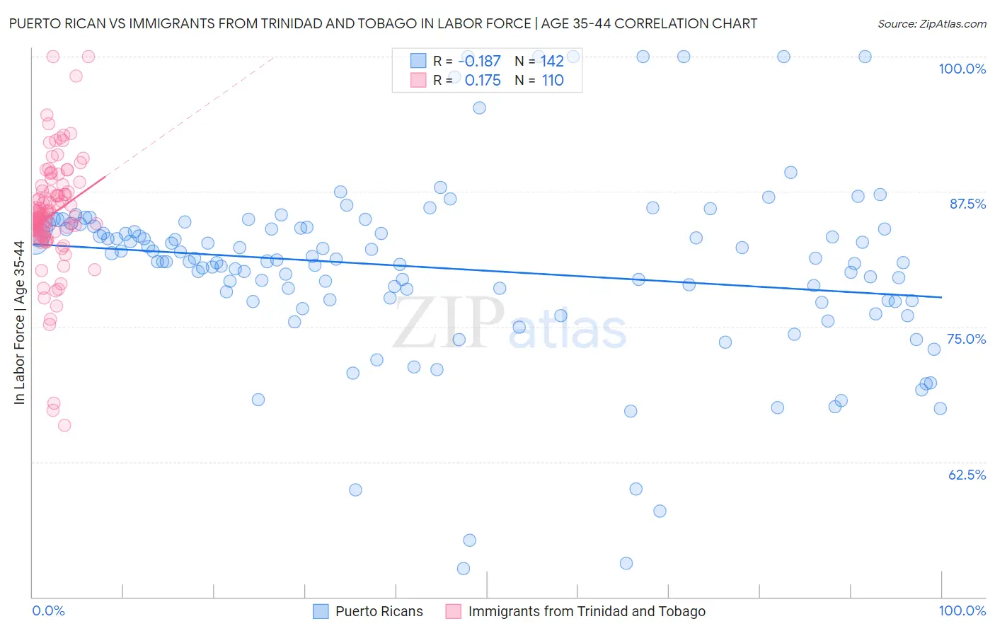 Puerto Rican vs Immigrants from Trinidad and Tobago In Labor Force | Age 35-44