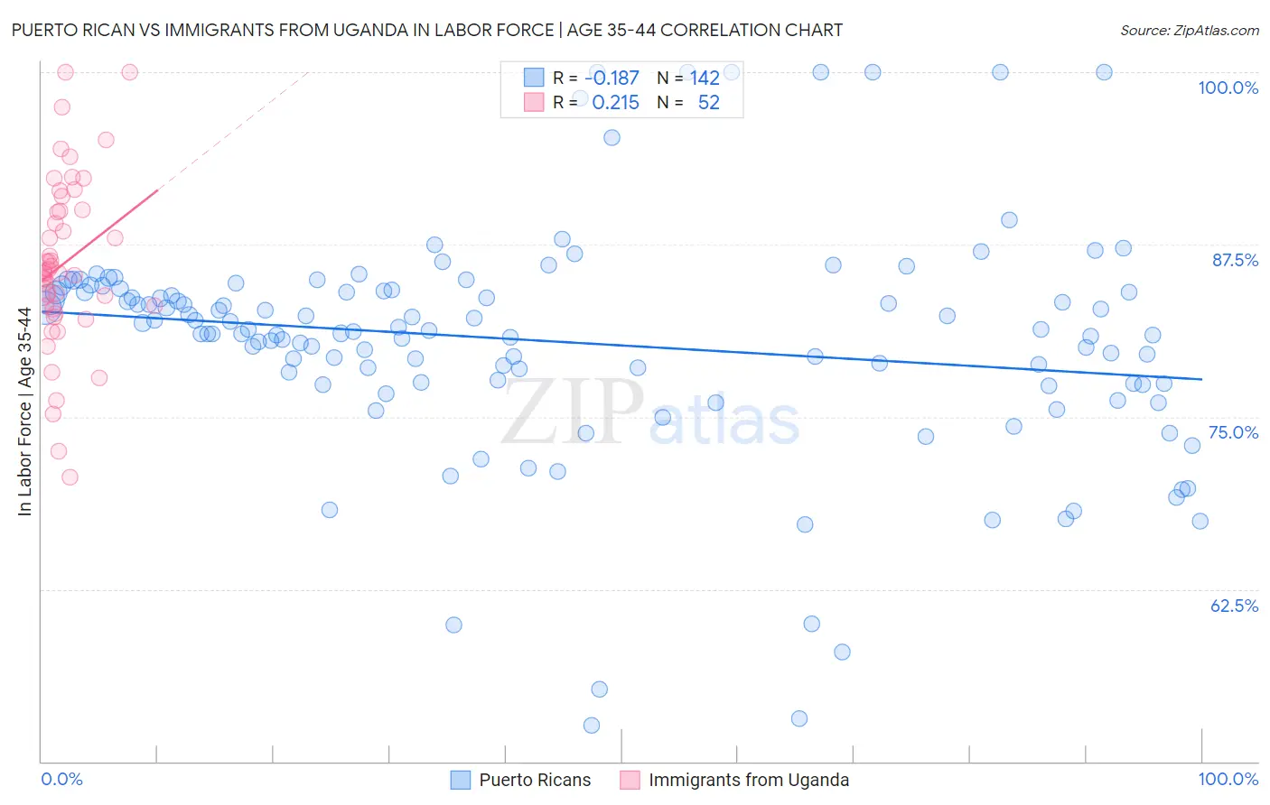Puerto Rican vs Immigrants from Uganda In Labor Force | Age 35-44