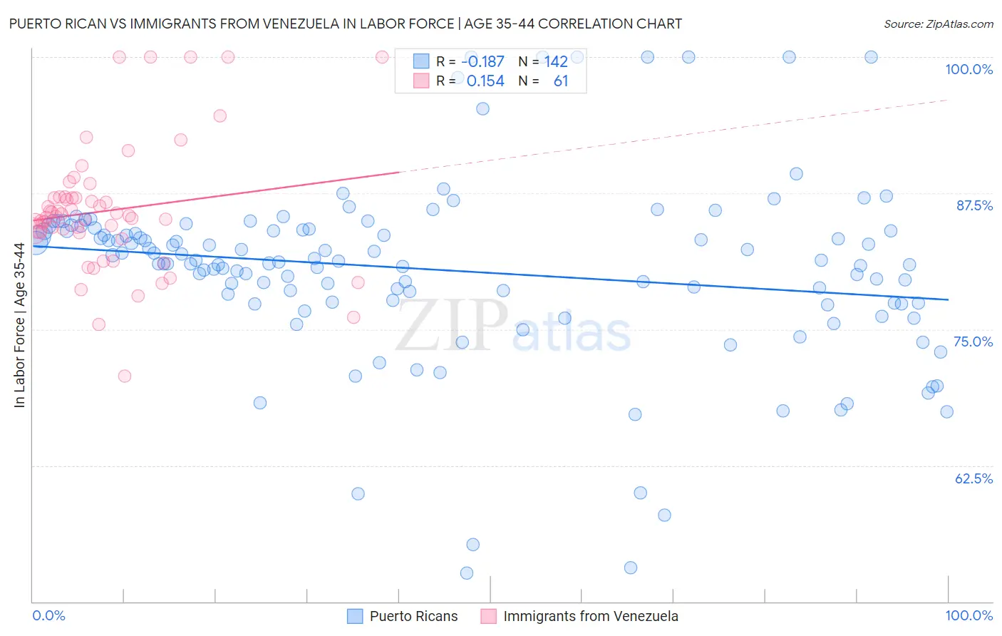 Puerto Rican vs Immigrants from Venezuela In Labor Force | Age 35-44