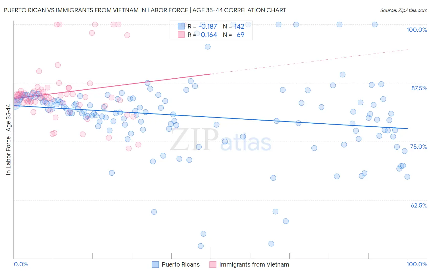 Puerto Rican vs Immigrants from Vietnam In Labor Force | Age 35-44