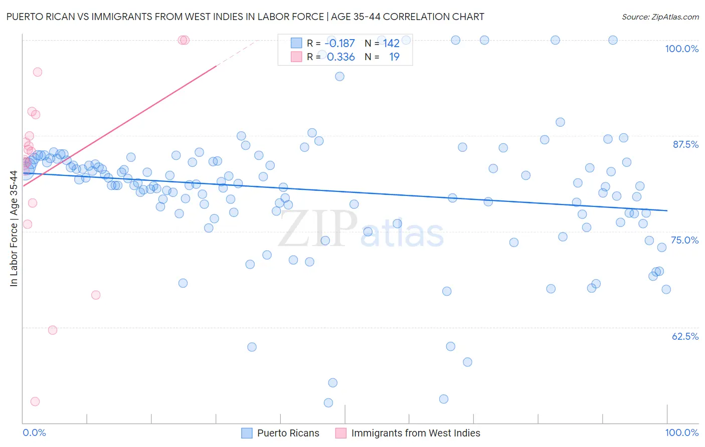 Puerto Rican vs Immigrants from West Indies In Labor Force | Age 35-44