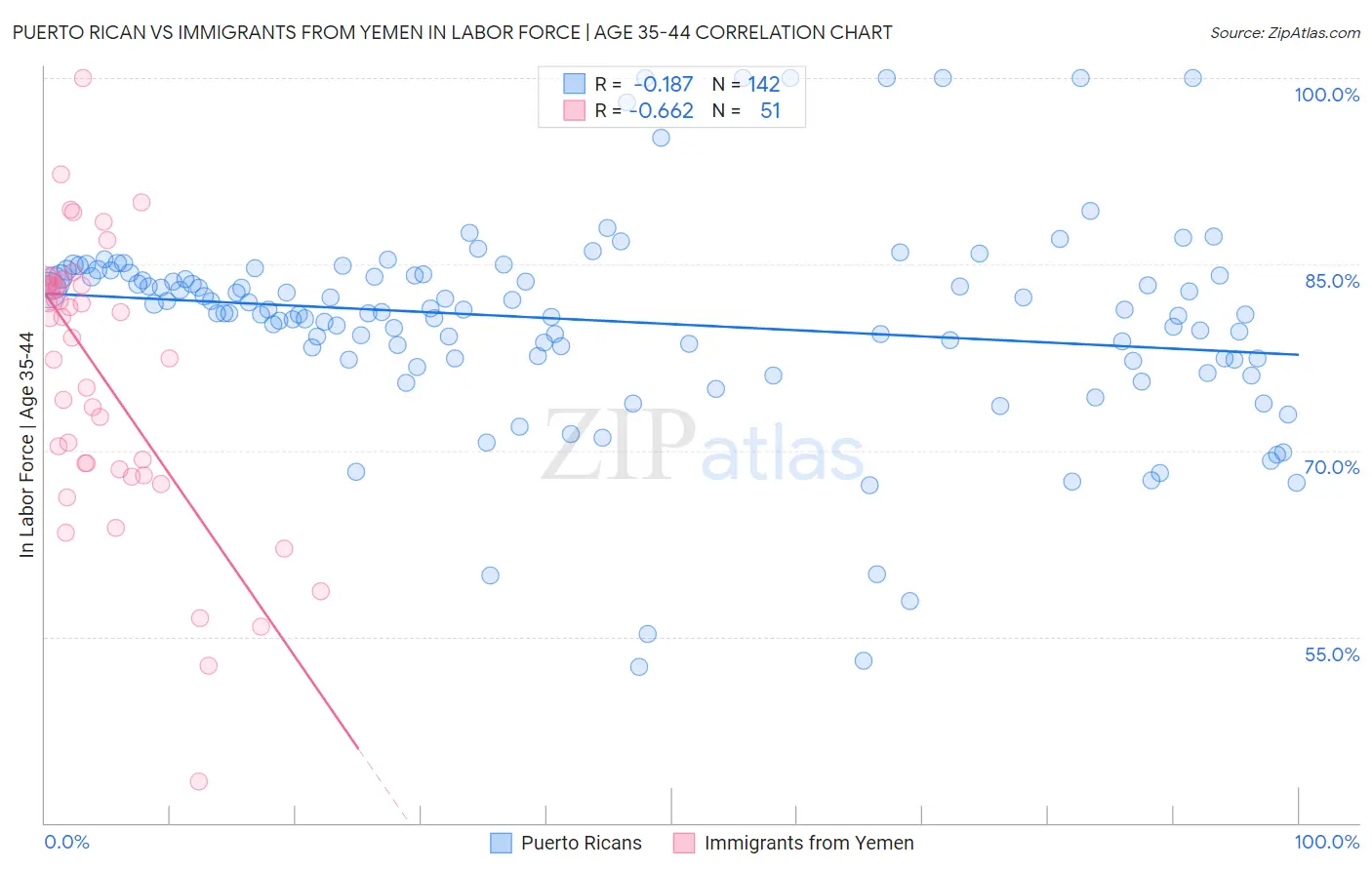 Puerto Rican vs Immigrants from Yemen In Labor Force | Age 35-44