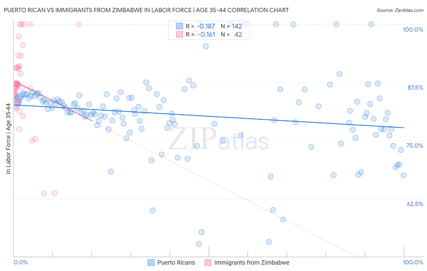 Puerto Rican vs Immigrants from Zimbabwe In Labor Force | Age 35-44