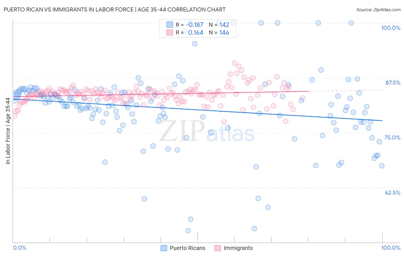 Puerto Rican vs Immigrants In Labor Force | Age 35-44