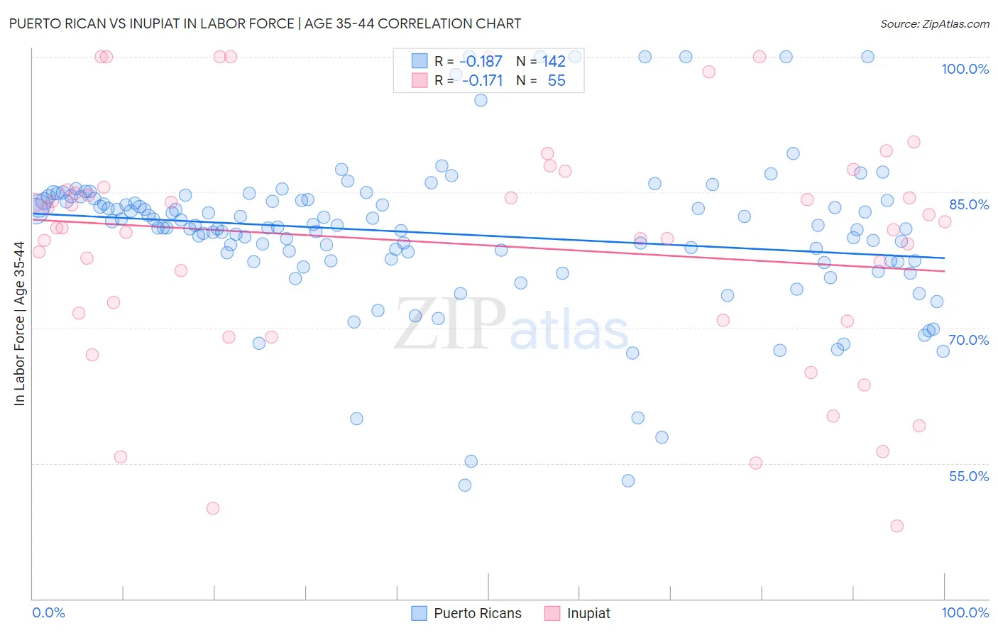 Puerto Rican vs Inupiat In Labor Force | Age 35-44
