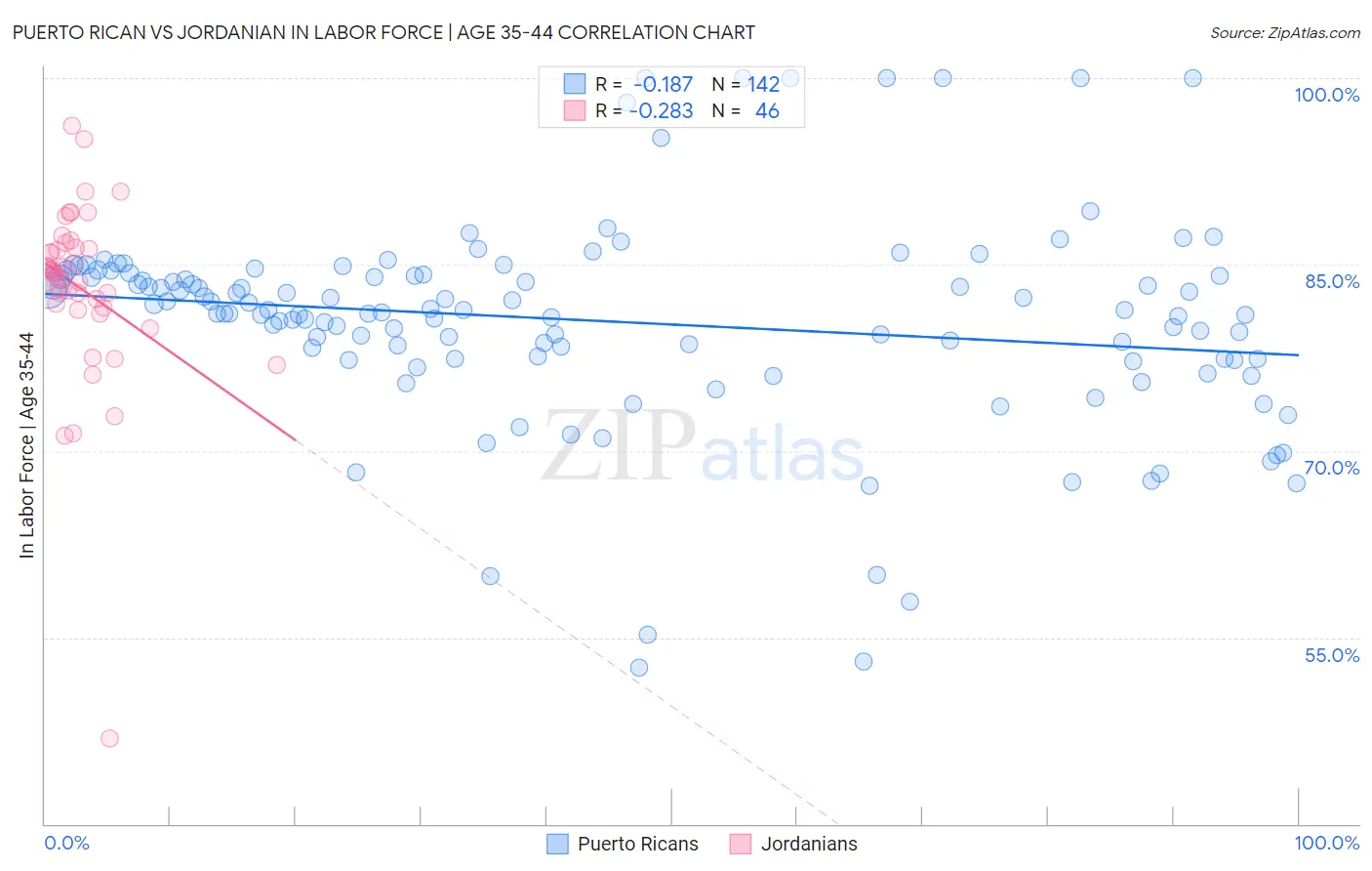 Puerto Rican vs Jordanian In Labor Force | Age 35-44