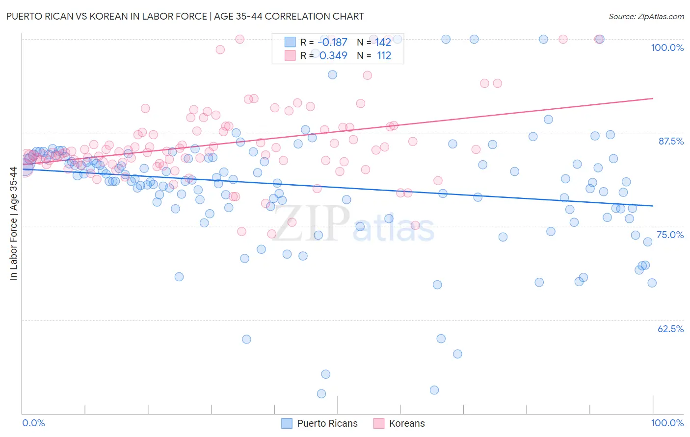 Puerto Rican vs Korean In Labor Force | Age 35-44
