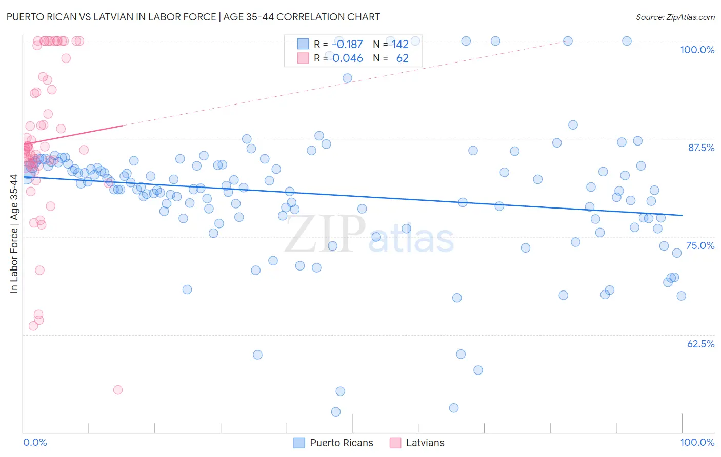 Puerto Rican vs Latvian In Labor Force | Age 35-44