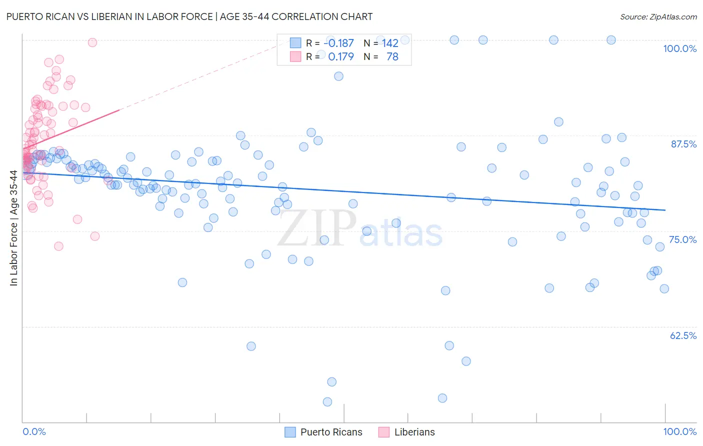 Puerto Rican vs Liberian In Labor Force | Age 35-44